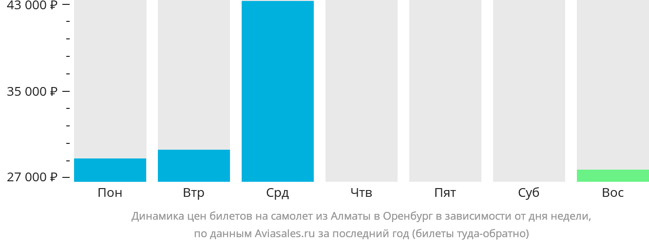 Динамика цен билетов на самолёт из Алматы в Оренбург в зависимости от дня недели