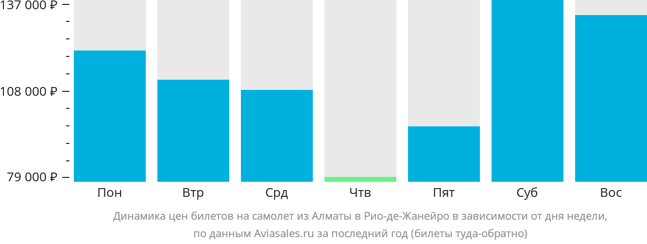 Динамика цен билетов на самолёт из Алматы в Рио-де-Жанейро в зависимости от дня недели