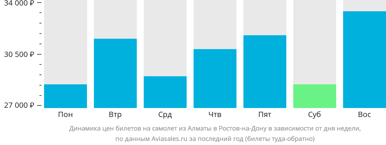 Динамика цен билетов на самолёт из Алматы в Ростов-на-Дону в зависимости от дня недели
