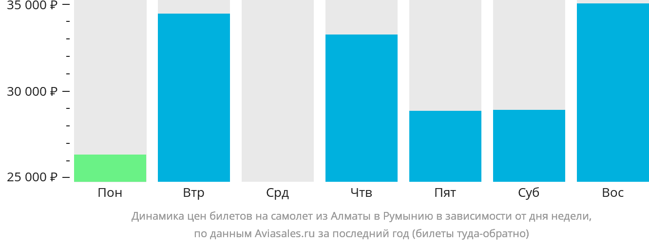 Динамика цен билетов на самолёт из Алматы в Румынию в зависимости от дня недели
