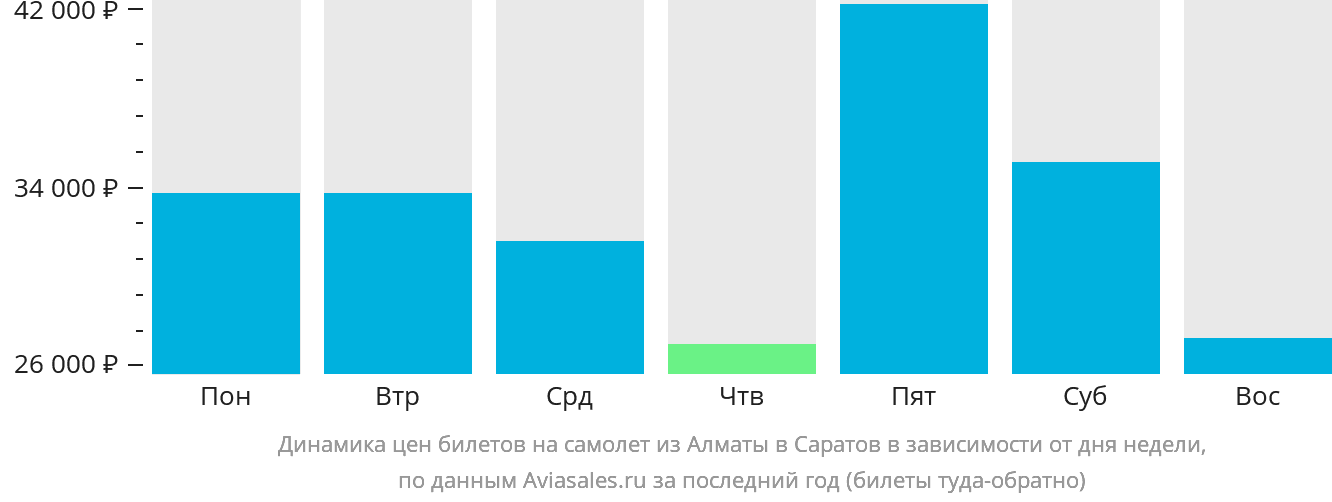 Динамика цен билетов на самолёт из Алматы в Саратов в зависимости от дня недели