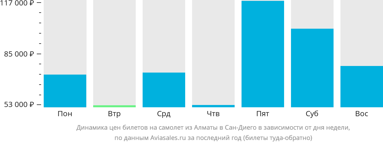Динамика цен билетов на самолёт из Алматы в Сан-Диего в зависимости от дня недели