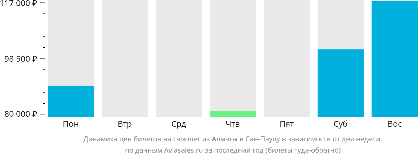 Динамика цен билетов на самолёт из Алматы в Сан-Паулу в зависимости от дня недели