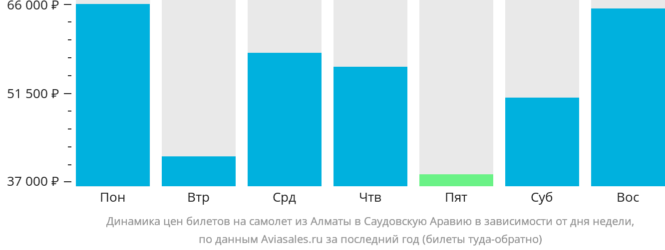 Динамика цен билетов на самолёт из Алматы в Саудовскую Аравию в зависимости от дня недели