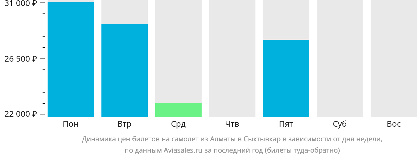 Динамика цен билетов на самолёт из Алматы в Сыктывкар в зависимости от дня недели