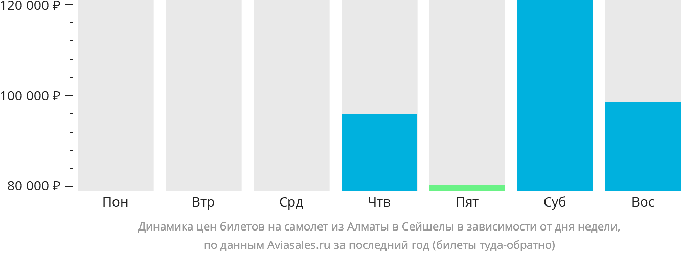 Динамика цен билетов на самолёт из Алматы в Сейшелы в зависимости от дня недели