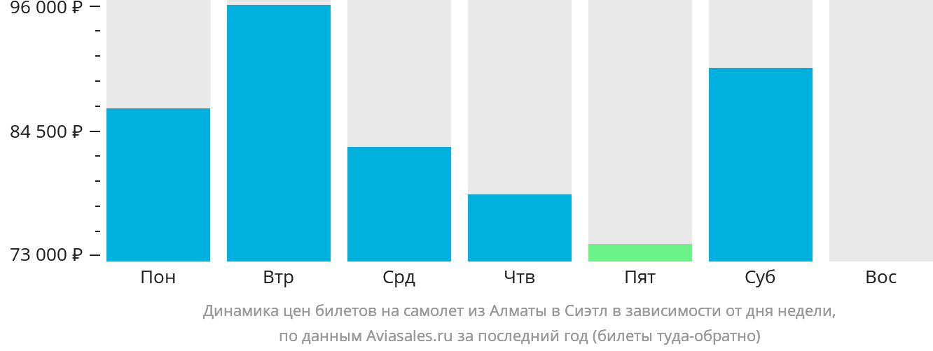 Динамика цен билетов на самолёт из Алматы в Сиэтл в зависимости от дня недели