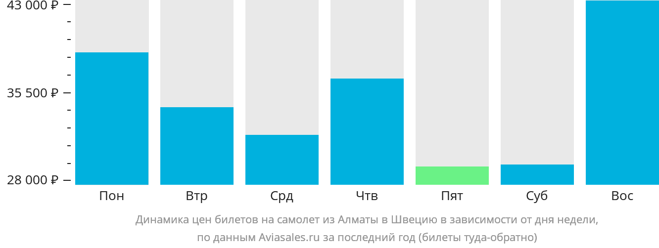 Динамика цен билетов на самолёт из Алматы в Швецию в зависимости от дня недели