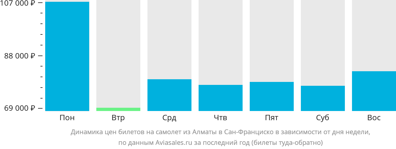 Динамика цен билетов на самолёт из Алматы в Сан-Франциско в зависимости от дня недели