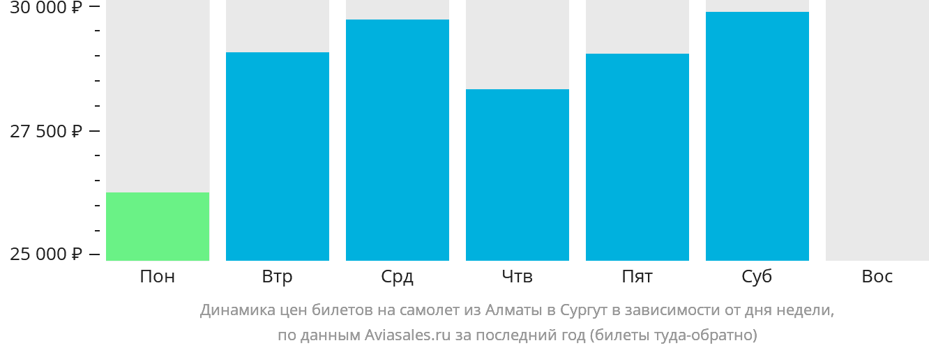 Динамика цен билетов на самолёт из Алматы в Сургут в зависимости от дня недели
