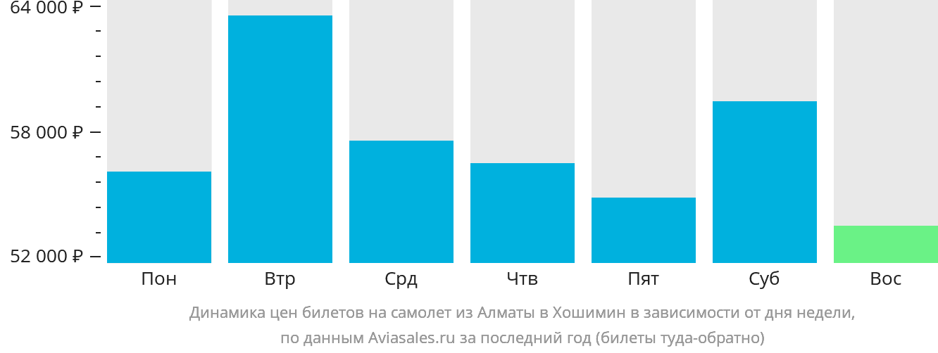 Динамика цен билетов на самолёт из Алматы в Хошимин в зависимости от дня недели