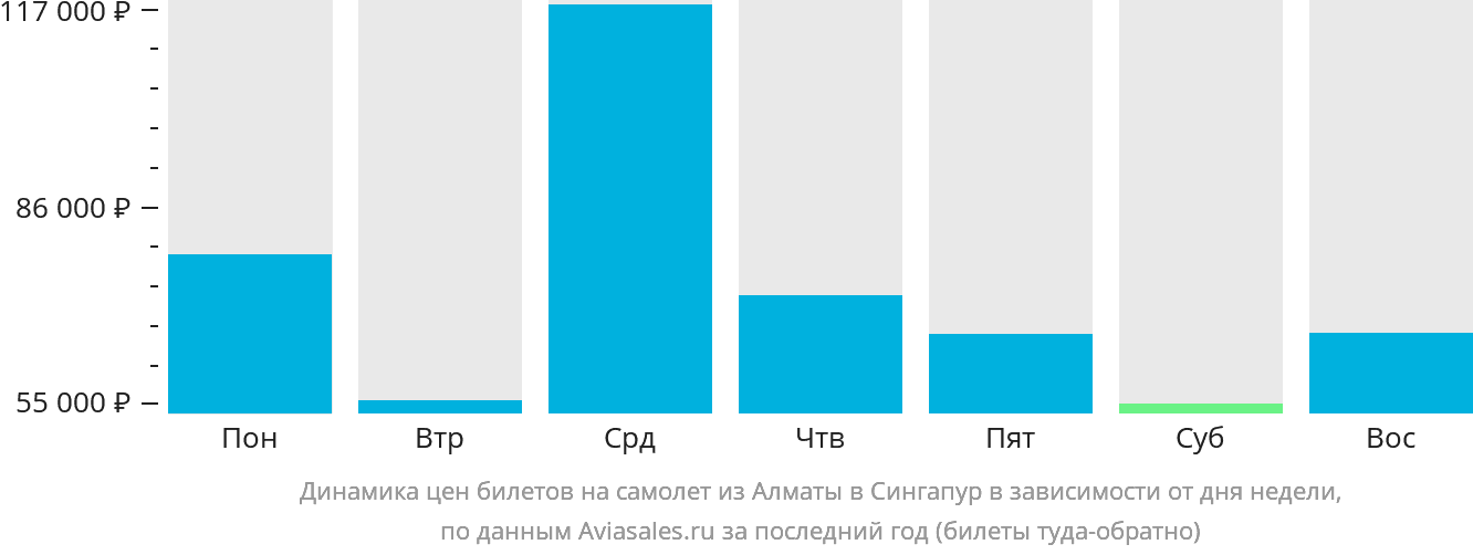 Динамика цен билетов на самолёт из Алматы в Сингапур в зависимости от дня недели