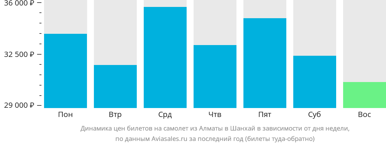 Динамика цен билетов на самолёт из Алматы в Шанхай в зависимости от дня недели