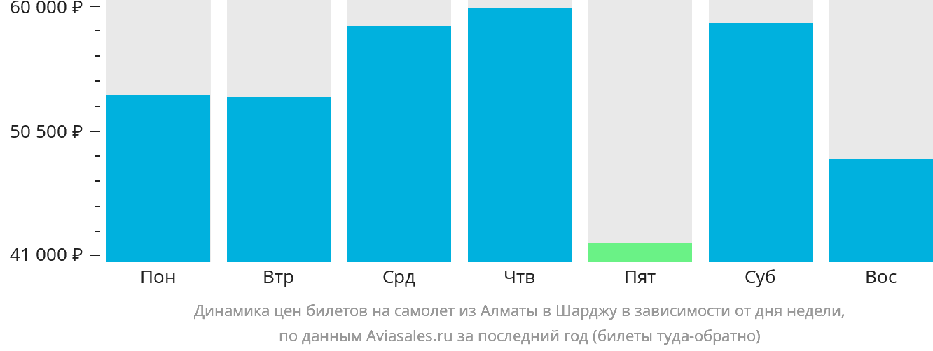 Динамика цен билетов на самолёт из Алматы в Шарджу в зависимости от дня недели