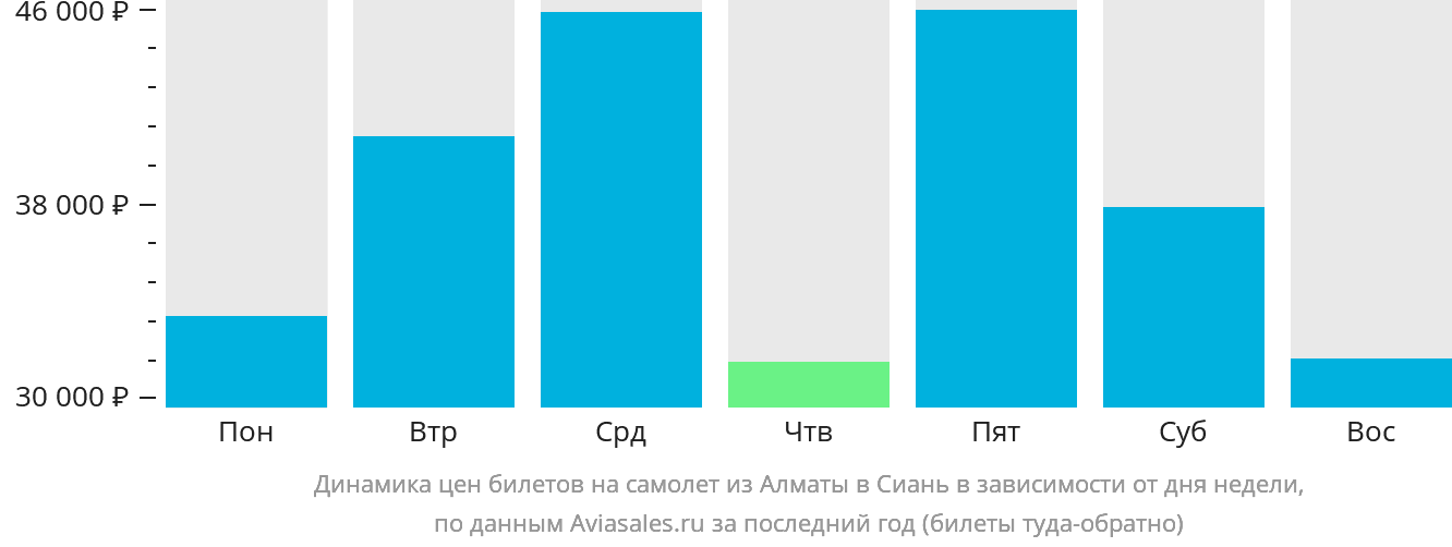 Динамика цен билетов на самолёт из Алматы в Сиань в зависимости от дня недели
