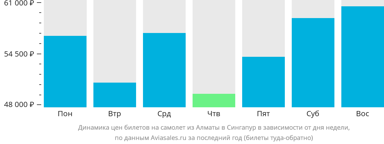 Динамика цен билетов на самолёт из Алматы в Сингапур в зависимости от дня недели