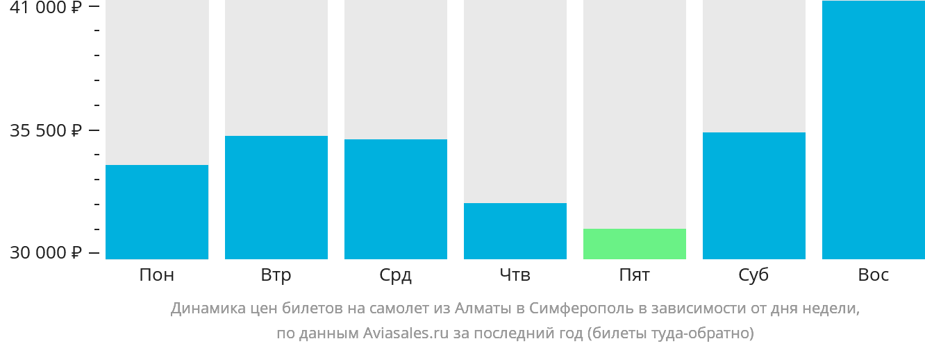 Динамика цен билетов на самолёт из Алматы в Симферополь в зависимости от дня недели
