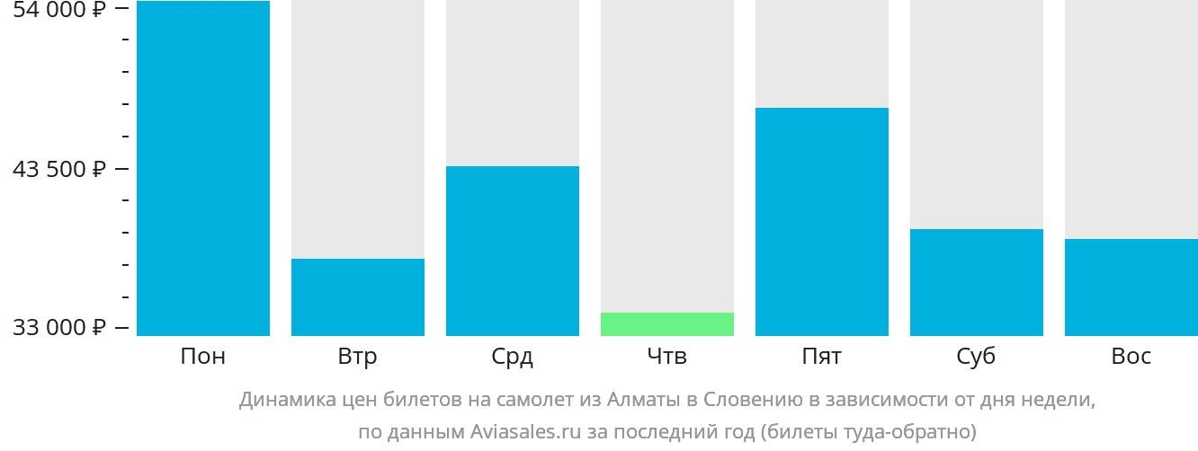 Динамика цен билетов на самолёт из Алматы в Словению в зависимости от дня недели
