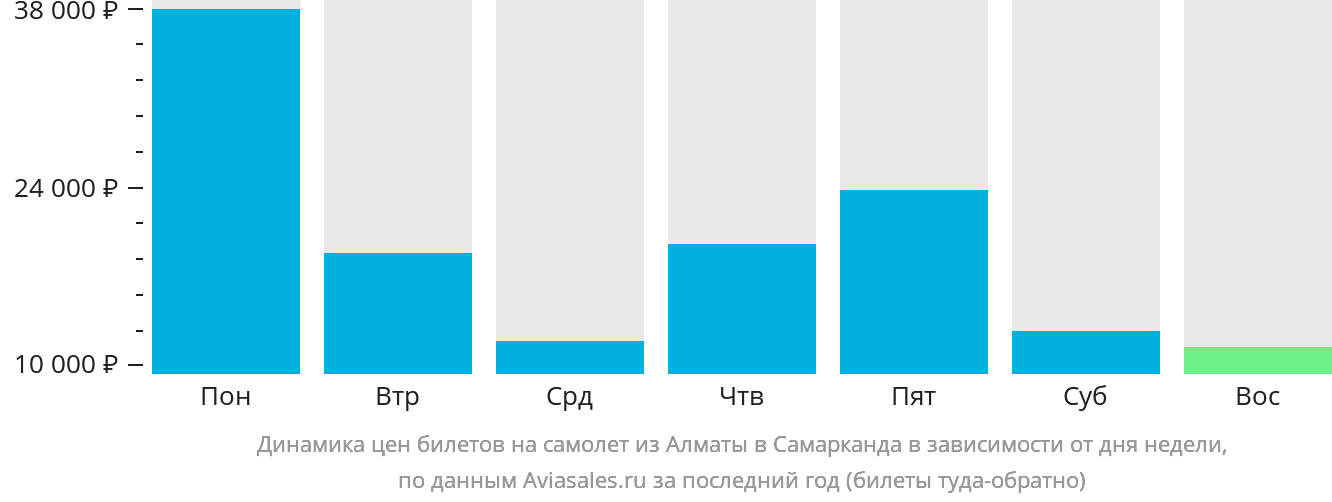 Динамика цен билетов на самолёт из Алматы в Самарканд в зависимости от дня недели