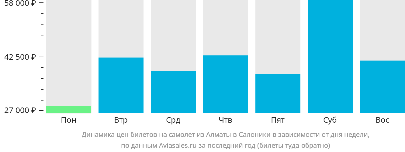 Динамика цен билетов на самолёт из Алматы в Салоники в зависимости от дня недели