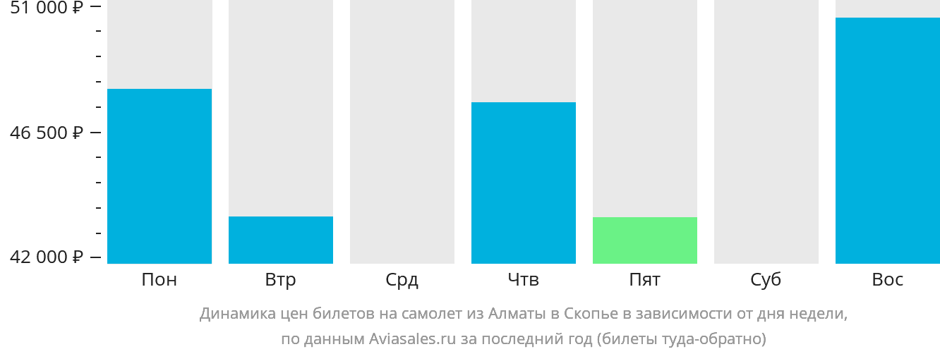 Динамика цен билетов на самолёт из Алматы в Скопье в зависимости от дня недели