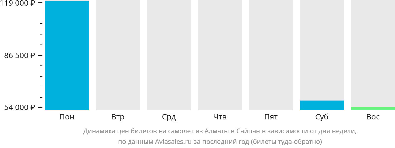 Динамика цен билетов на самолёт из Алматы в Сайпан в зависимости от дня недели