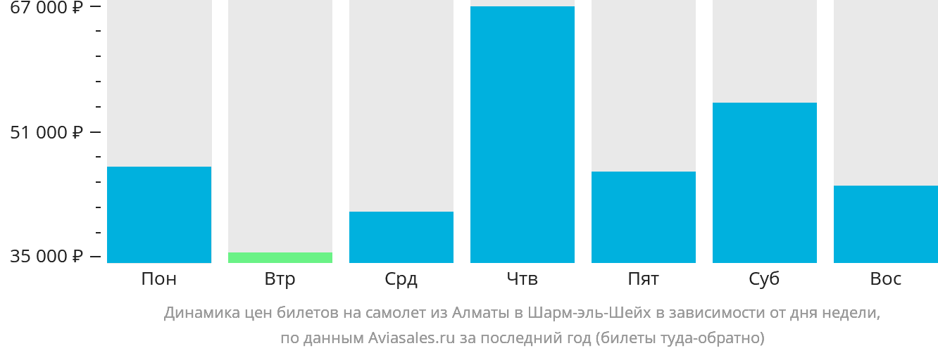 Динамика цен билетов на самолёт из Алматы в Шарм-эш-Шейх в зависимости от дня недели