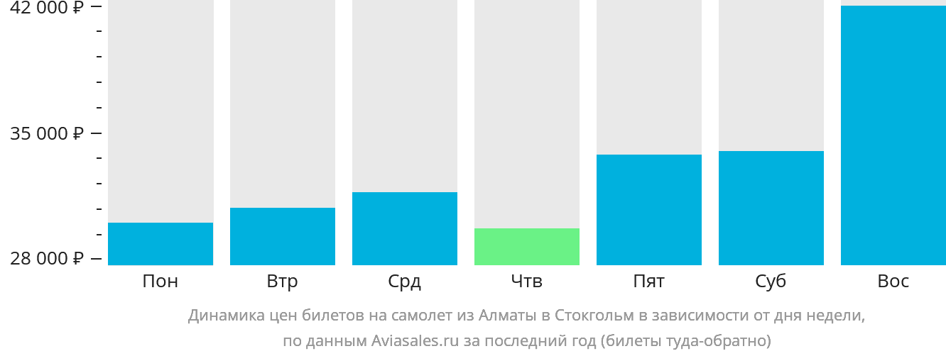 Динамика цен билетов на самолёт из Алматы в Стокгольм в зависимости от дня недели
