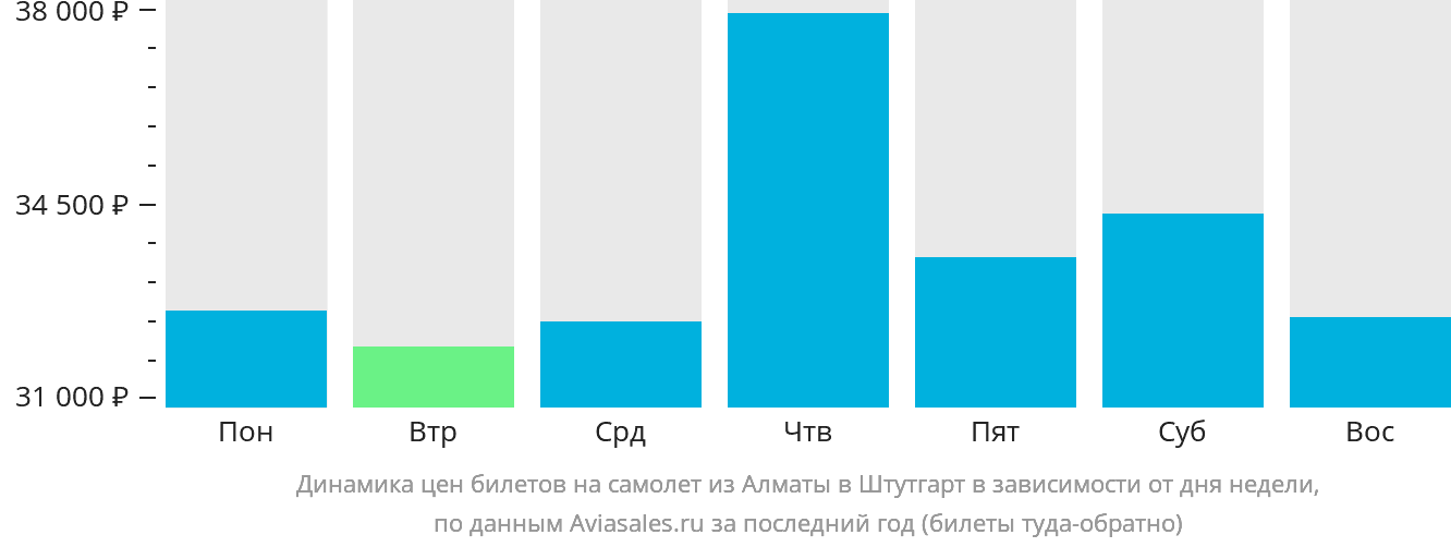 Динамика цен билетов на самолёт из Алматы в Штутгарт в зависимости от дня недели