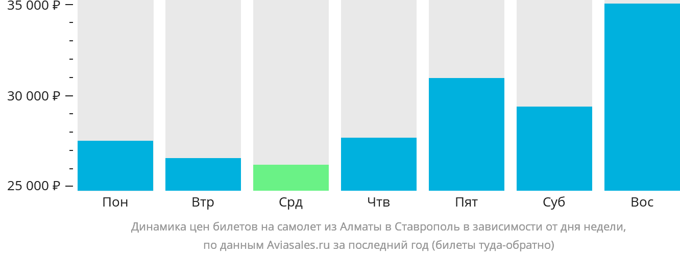 Динамика цен билетов на самолёт из Алматы в Ставрополь в зависимости от дня недели