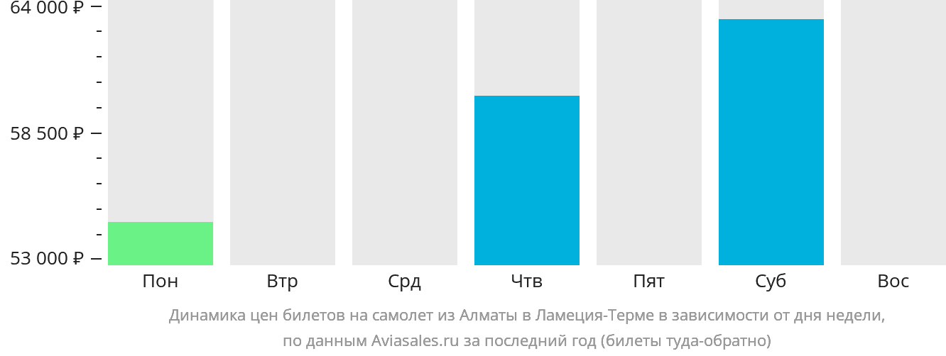 Динамика цен билетов на самолёт из Алматы в Ламецию-Терме в зависимости от дня недели
