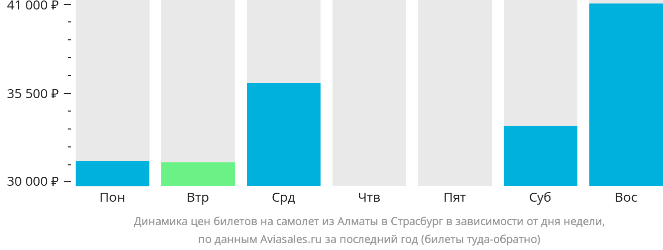 Динамика цен билетов на самолёт из Алматы в Страсбург в зависимости от дня недели