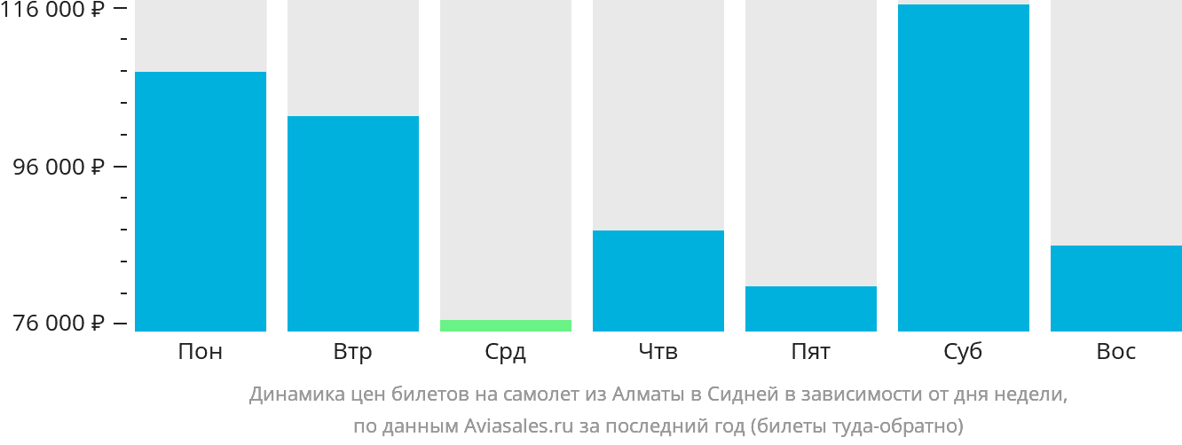Динамика цен билетов на самолёт из Алматы в Сидней в зависимости от дня недели