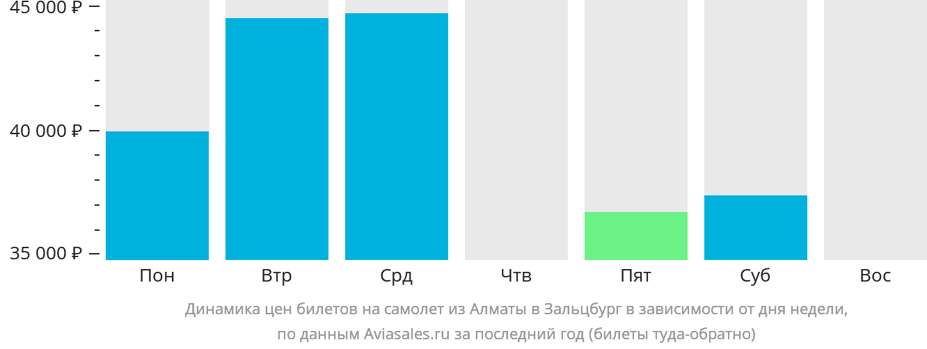 Динамика цен билетов на самолёт из Алматы в Зальцбург в зависимости от дня недели