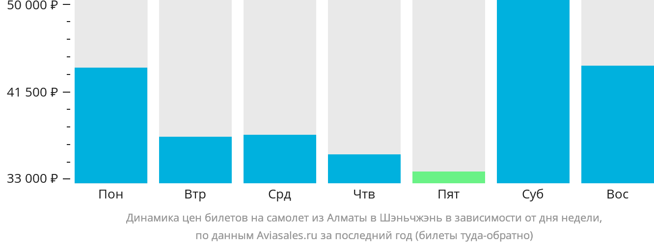 Динамика цен билетов на самолёт из Алматы в Шэньчжэнь в зависимости от дня недели