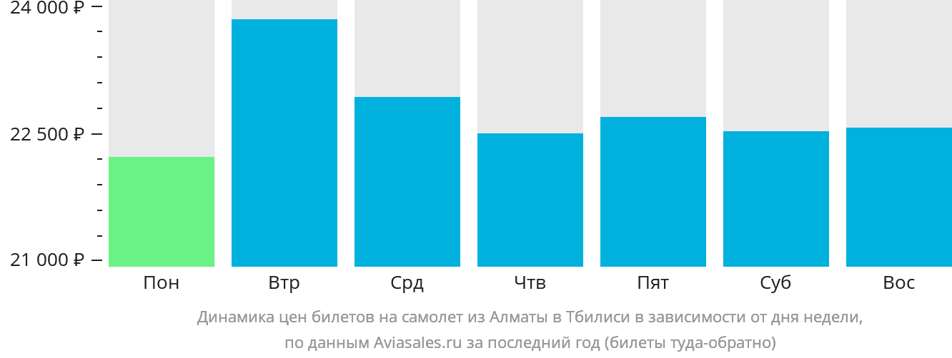 Динамика цен билетов на самолёт из Алматы в Тбилиси в зависимости от дня недели