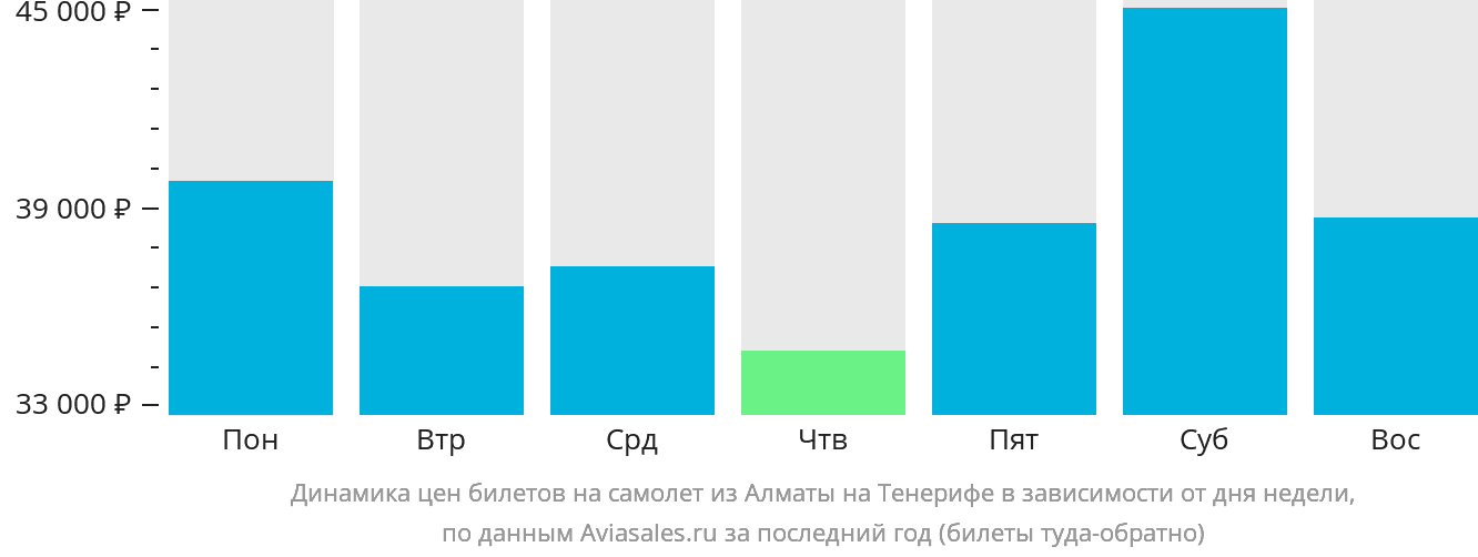 Динамика цен билетов на самолёт из Алматы на Тенерифе в зависимости от дня недели