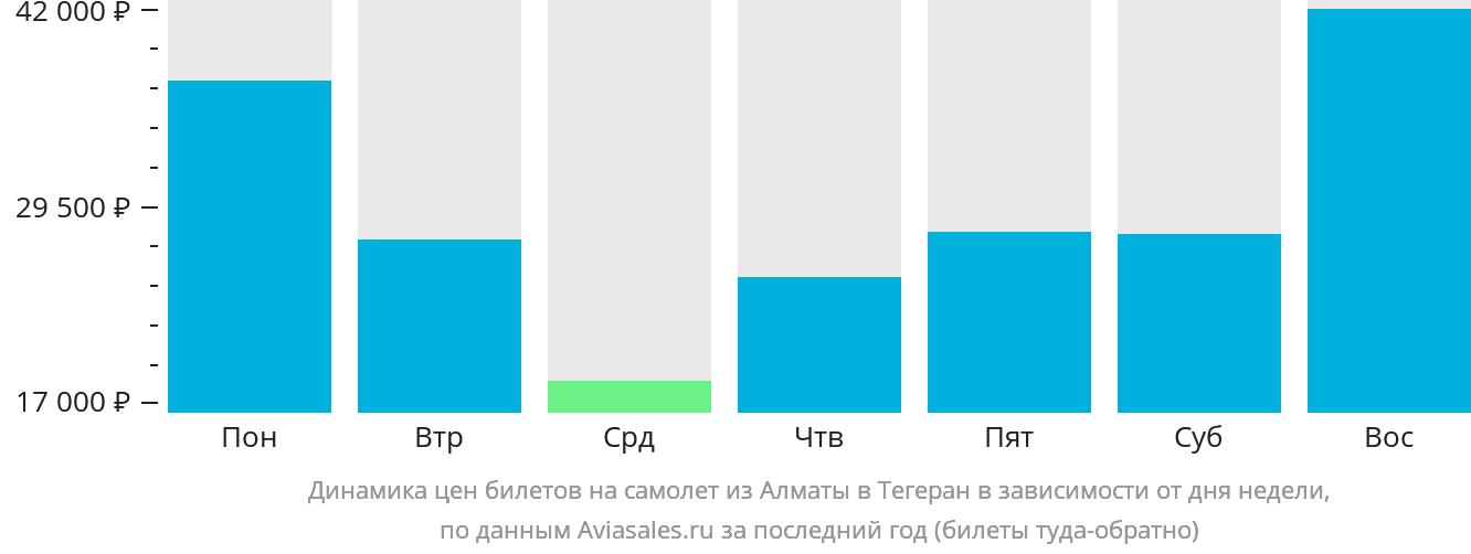 Динамика цен билетов на самолёт из Алматы в Тегеран в зависимости от дня недели