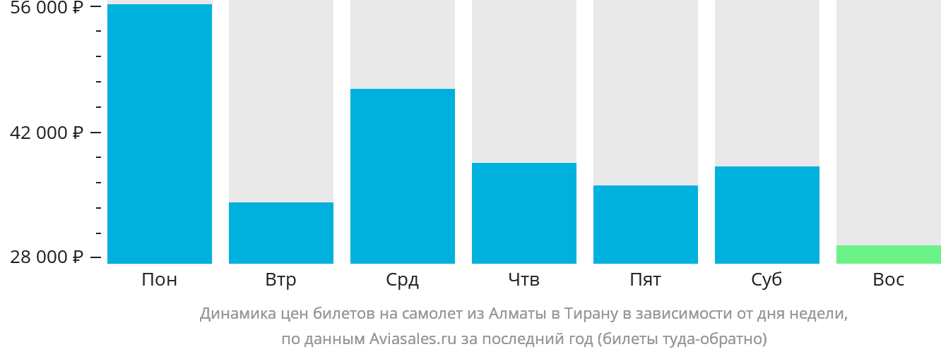 Динамика цен билетов на самолёт из Алматы в Тирану в зависимости от дня недели