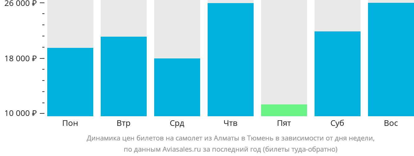 Динамика цен билетов на самолёт из Алматы в Тюмень в зависимости от дня недели