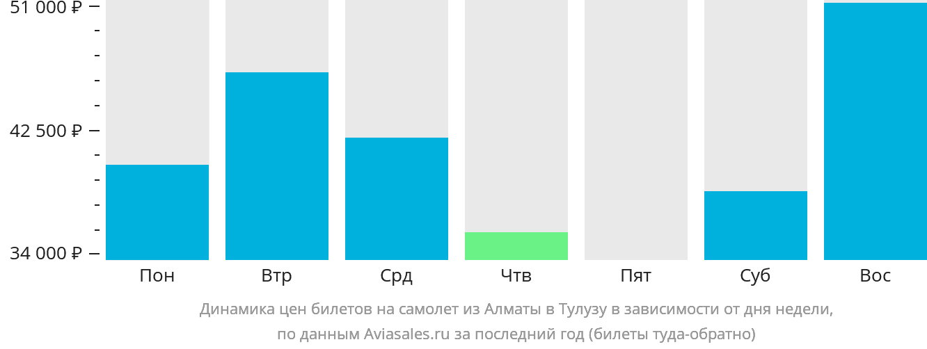 Динамика цен билетов на самолёт из Алматы в Тулузу в зависимости от дня недели