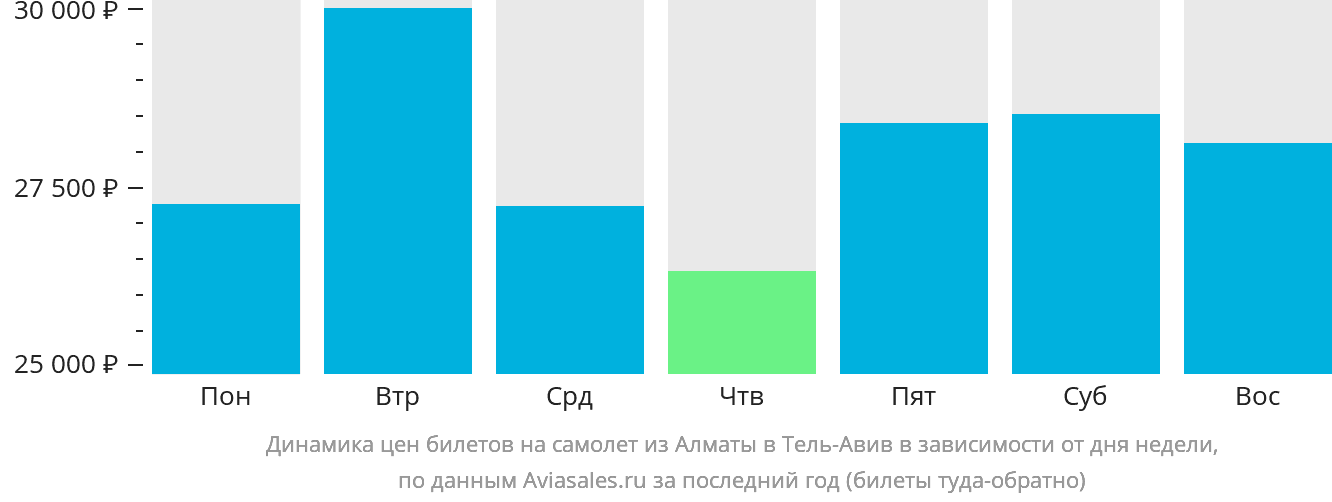 Динамика цен билетов на самолёт из Алматы в Тель-Авив в зависимости от дня недели
