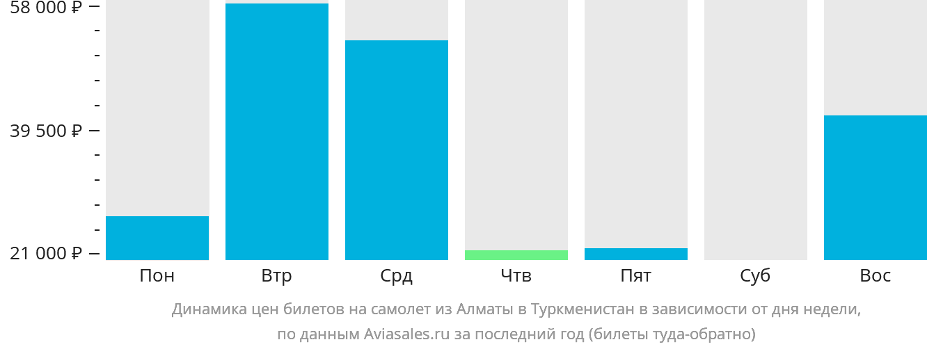Динамика цен билетов на самолёт из Алматы в Туркменистан в зависимости от дня недели