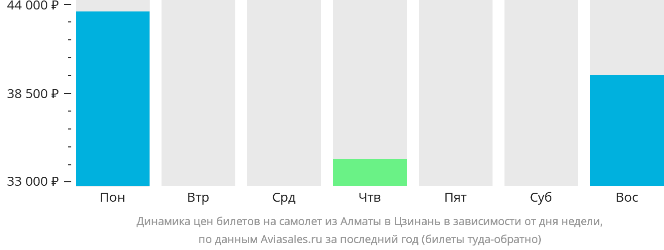 Динамика цен билетов на самолёт из Алматы в Цзинань в зависимости от дня недели