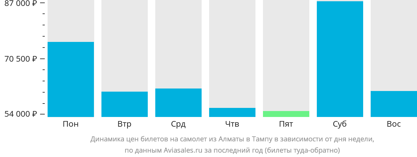 Динамика цен билетов на самолёт из Алматы в Тампу в зависимости от дня недели