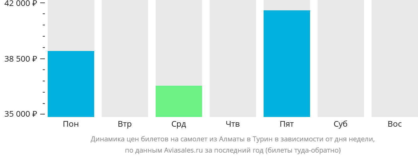 Динамика цен билетов на самолёт из Алматы в Турин в зависимости от дня недели