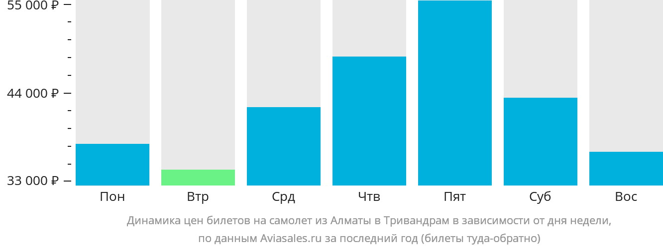 Динамика цен билетов на самолёт из Алматы в Тривандрам в зависимости от дня недели