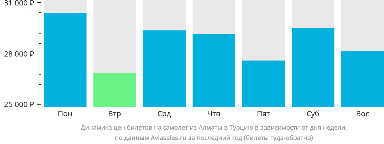 Динамика цен билетов на самолёт из Алматы в Турцию в зависимости от дня недели