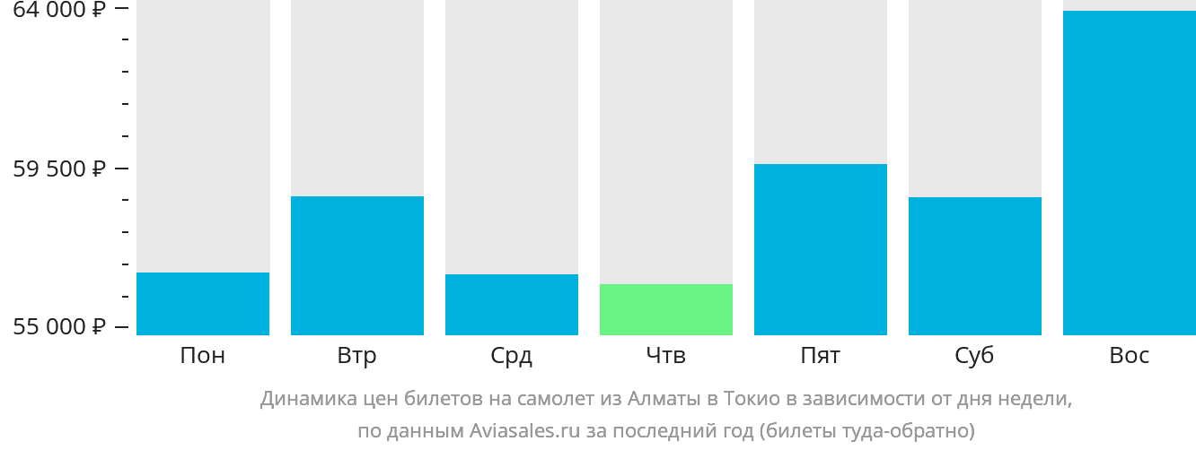 Динамика цен билетов на самолёт из Алматы в Токио в зависимости от дня недели