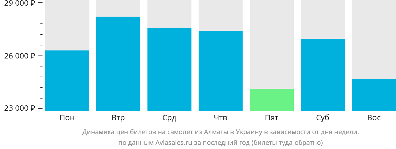 Динамика цен билетов на самолёт из Алматы в Украину в зависимости от дня недели